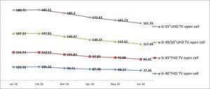 2018上半年全球大尺寸面板價格變化(單位:美元)。