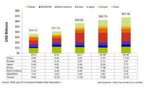 全球各地區半導體設備出貨金額預測 (單位十億美元)。