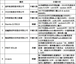 主要太阳光电厂商扩厂计画（资料来源：IEA/PVP,PIDA整理 2018/07）