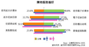 网路购物偏好。