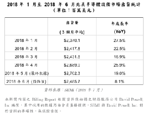 2018 年  1  月至  2018  年  6  月北美半导体设备市场出货统计（单位：百万美元）资料来源：SEMI（2018 年 7 月）