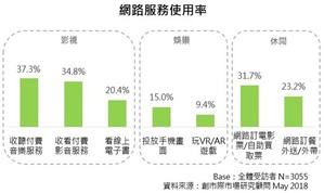 網路服務使用率。