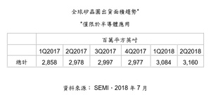 全球矽晶圓出貨面積趨勢(僅限於半導體應用)
(資料來源： SEMI，2018年7月)