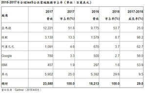 2016-2017年全球IaaS公共雲端服務市占率（單位：百萬美元）