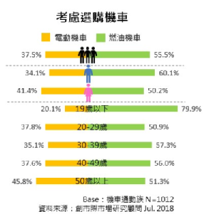 考慮選購機車