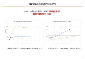 NUGU語音辨識的效能結果。