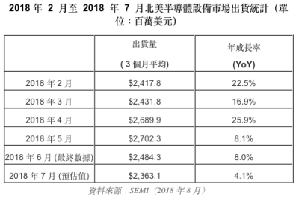 2018 年  2  月至  2018  年  7  月北美半導體設備市場出貨統計（單位：百萬美元）資料來源：SEMI（2018 年 8 月）