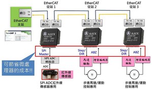 AX58100 EtherCAT從站控制器解決方案現場展示情境