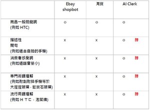 AI Clerk 與其他平台的智慧應用服務相比，以搜尋手機為例