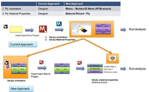 Moldex3D R16在RTM的使用流程有多項改善