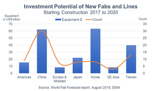2017-2020年間開始興建之晶圓廠和產線投資預測