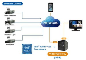 大聯大友尚集團推出英特爾應用於智慧城市與物聯網邊緣計算的智慧相機