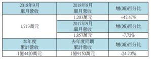 威润科技公布最新营收资讯