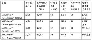 AMD第2代Ryzen Threadripper产品阵容