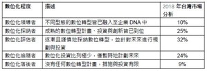 戴爾科技集團數位轉型指數