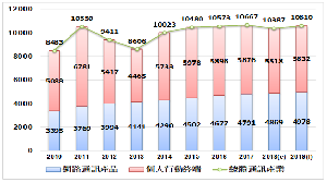 通讯产业产值与成长率，工研院估明年将微幅成长。