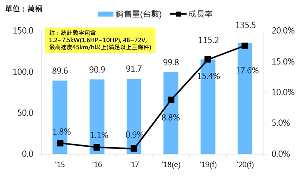 全球電動機車銷量預測。資料來源：工研院IEK Consulting(2018/11)