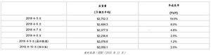 2018 年 5月至 2018 年10月北美半導體設備市場出貨統計（單位：百萬美元）