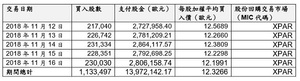 本期间与STM普通股（ISIN国际证券识别码：NL0000226223）有关的回购交易的总表。