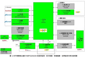 大联大世平集团推出以恩智浦S32V234为基础
应用於疲劳监测、前方碰撞、车道偏离、全景监控的解决方案