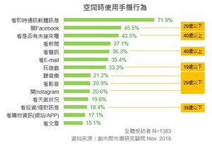 創市際『超過七成手機成癮！滑手機先看訊息』調查