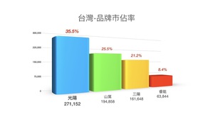 KYMCO 12月新环保机车销售成长率高达300%