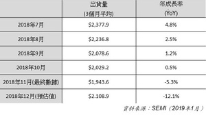 2018年7月至2018年12月北美半导体设备市场出货统计（单位：百万美元）