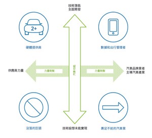 德国Deloitte分析2025年传统汽车生产商可能分别扮演4种角色