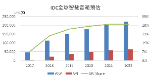 IDC:2018智慧音箱市场表现亮眼