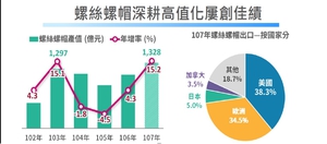 根据经济部《当前经济情势概况》报告，台湾仍有9大隐形冠军产值独秀，而螺丝螺帽因成功打入航太及医疗供应链，去年产值可??达到新台币1,328亿元以上