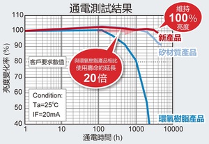 ROHM研發出高可靠性1608尺寸白光晶片LED「SMLD12WBN1W」