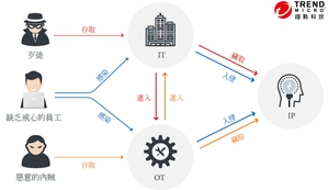 趨勢科技研究報告說明威脅如何入侵製造業IT、OT以及IP匯流的環境。