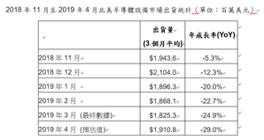 資料來源：SEMI（2019年5月）