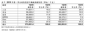 三星在2019年第一季依旧是全球手机销售冠军，拿下19.2%的市占率