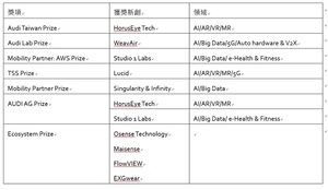 2019 Audi Innovation Award(AIA)決賽暨頒獎典禮於台北國際電腦展（COMPUTEX 2019）