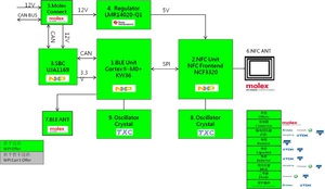 大联大世平集团推出以恩智浦KW36和NCF3320为基础的BLE及NFC智慧免钥匙启动系统