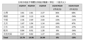 資料來源: SEMI 國際半導體產業協會及 SEAJ 日本半導體設備產業協會，2019年6月