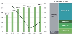 2016━2022年全球半导体产业销售收入（单位：十亿美元）