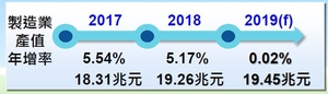 根據IEKCQM預估，2019年製造業產值成長率將為0.02%，較上季預測下修1.56%。