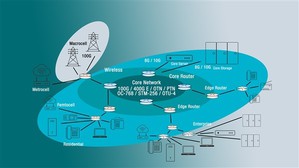 此圖顯示分封交換電信網路（packet-switched telecommunications network）的生態系統，其中包括5G 無線基礎設施和 400-Gbps 交換器，以及在網路邊緣及其核心之間傳輸數據的路由器。