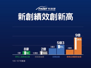 左起：成大林锡璋医师、科技部产学司司长邱求慧、成大校长苏慧贞、科技部部长陈良基、大员生医董事长李华扬、大员生医执行长张有胜)