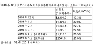 SEMI（国际半导体产业协会）公布最新Billing Report（出货报告）