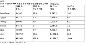 2018年全球CRM軟體廠商與軟體市場整體營收（單位：百萬美元）