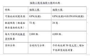 福衛三號及福衛七號的比較