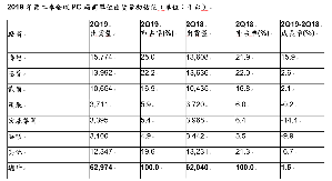 注：以上数据包含桌上型PC、笔记型PC与顶级ultramobile机种（如Microsoft Surface），但不包括Chromebook及iPad。所有资料均根据初步调查结果所推估，最後推估值可能有所变动。资料来源：Gartner（2019年7月）