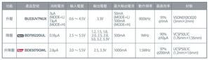 ROHM針對行動裝置、穿戴式裝置及IoT裝置，研發出內建MOSFET、具高效率和低消耗電流的升降壓DC/DC轉換器BD83070GWL。