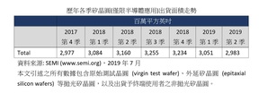 SEMI：2019 Q2全球矽晶圓出貨面積持續下探 較Q1下滑2.2%