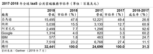 Gartner：2018年全球IaaS公共雲端服務市場成長31.3%；亞馬遜蟬聯市佔第一，阿里巴巴成長最為強勁。