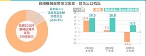 我国机械设备生产因中国大陆投资转趋保守观??，减少对我设备需求，致我国机械设备业产值由2018年上半年年增15.4%，降至下半年仅年增2.5%，2019年上半年续减13.2%。