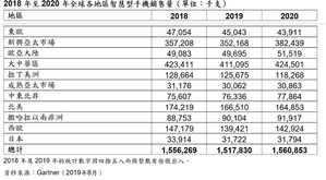 Gartner預測智慧型手機市場疲軟，但銷量可望於2020年再度成長